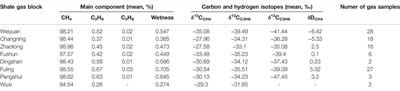 Implication of Alkane Carbon and Hydrogen Isotopes for Genesis and Accumulation of Over-Mature Shale Gas: A Case Study of Longmaxi Formation Shale Gas in Upper Yangtze Area